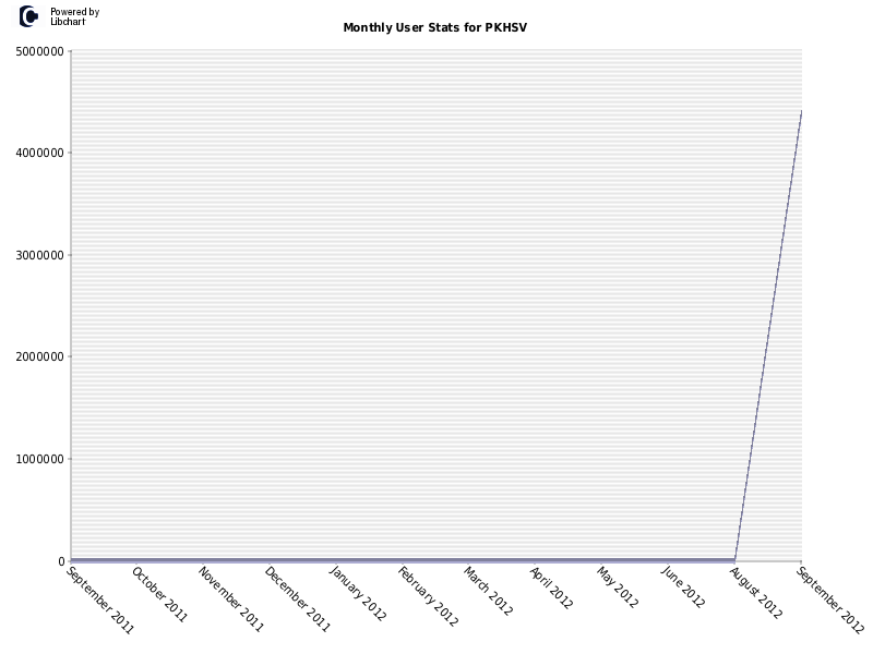 Monthly User Stats for PKHSV